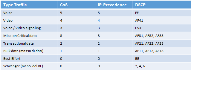 cos preced dscp