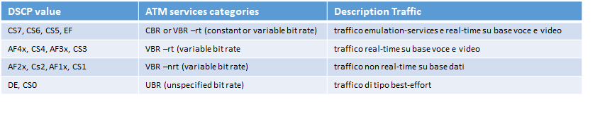 dscp atm