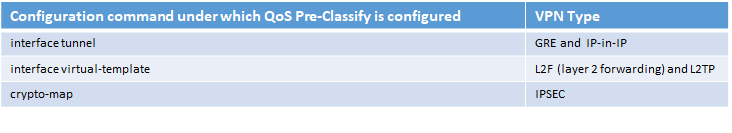qos preclass vpn 1