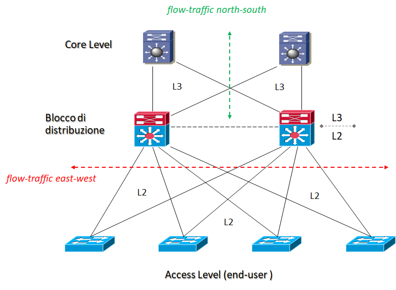 cisco design distribution
