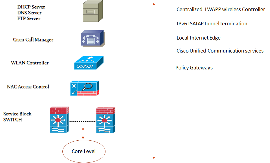 cisco serv block