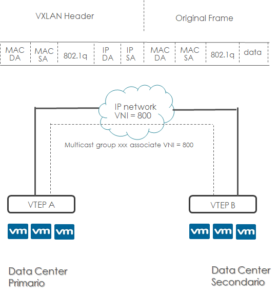 dci vxlan
