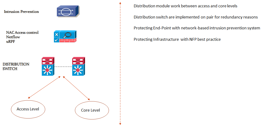distrib cisco des exa