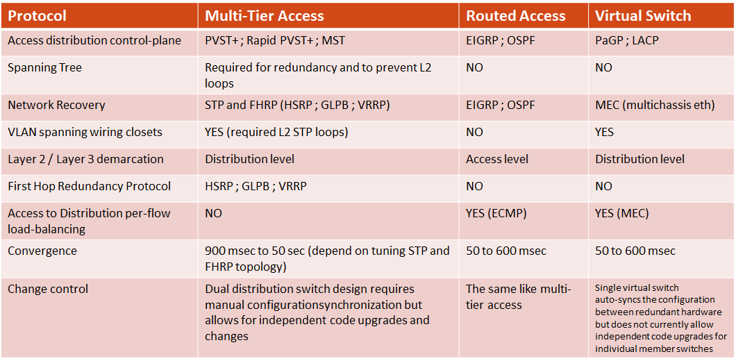 distrib cisco models