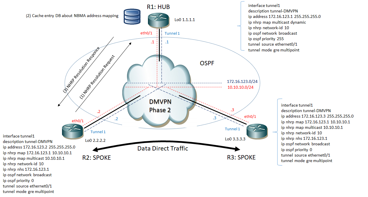 dmvpn phase2 easy config2