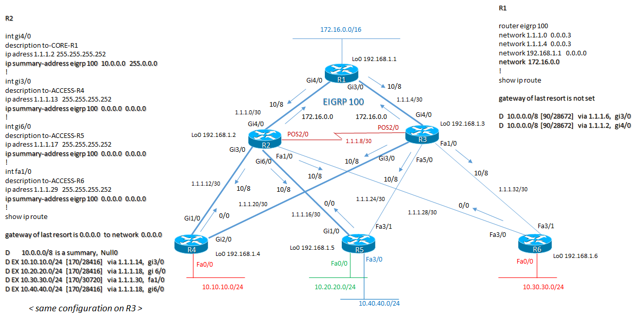eigrp stub access 1