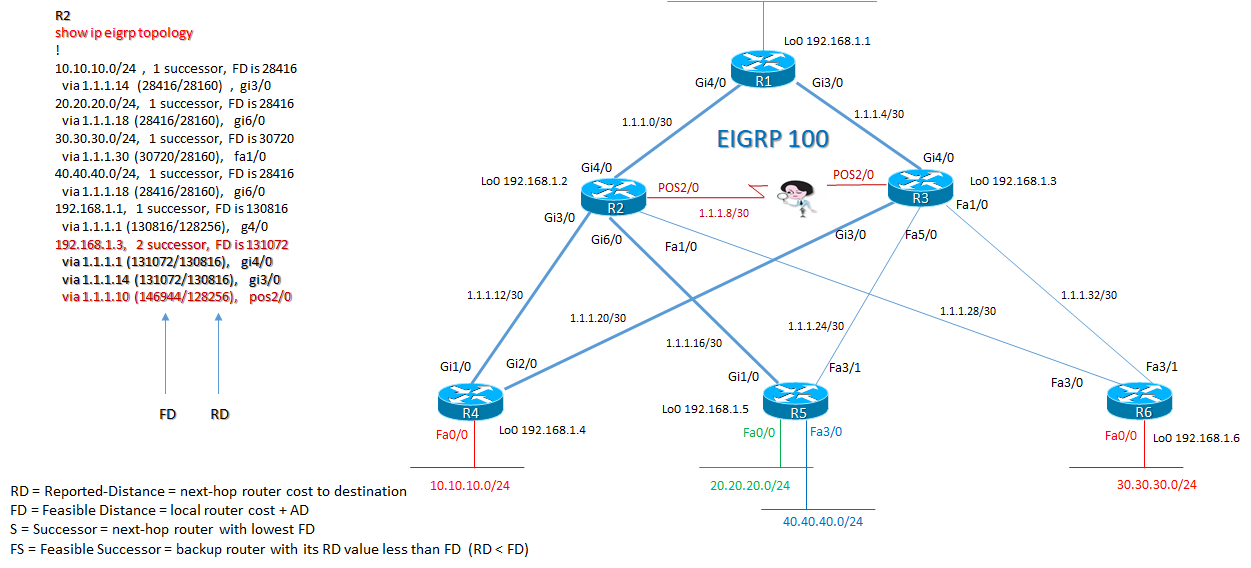 eigrp variance 1