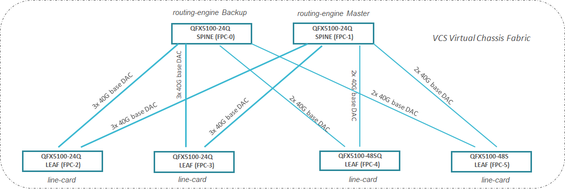 fabric qfx junos