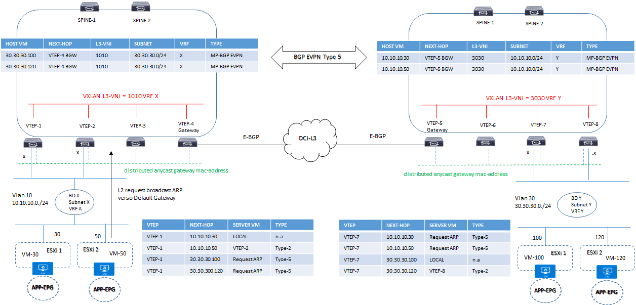 inter subnet fabric