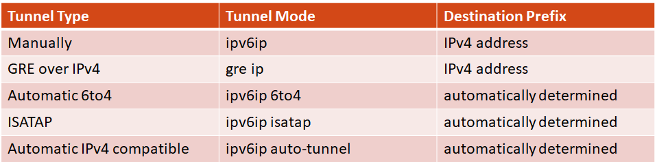 ipv6 tunnel table summary