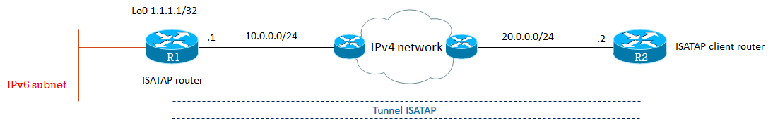 isatap example