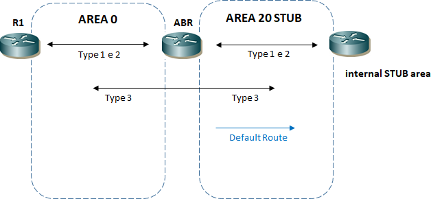 lsa stub ospf