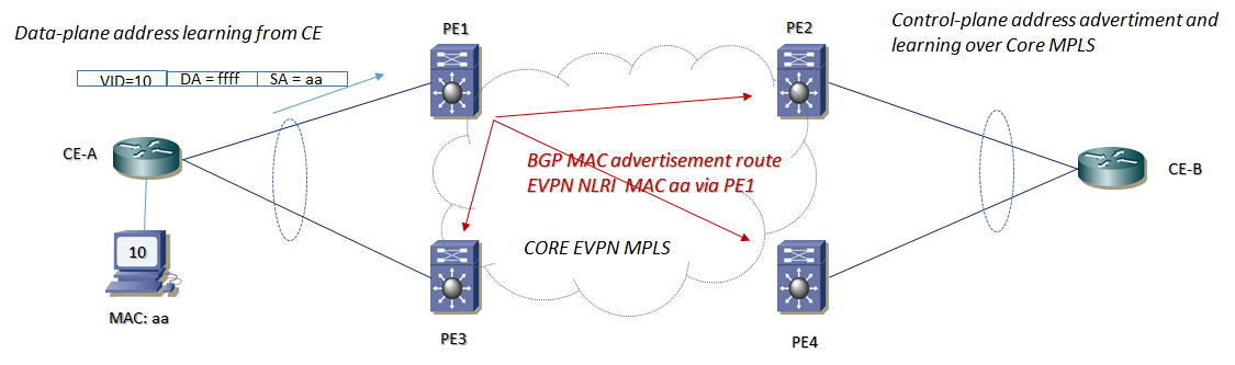 mpls evpn load balancing