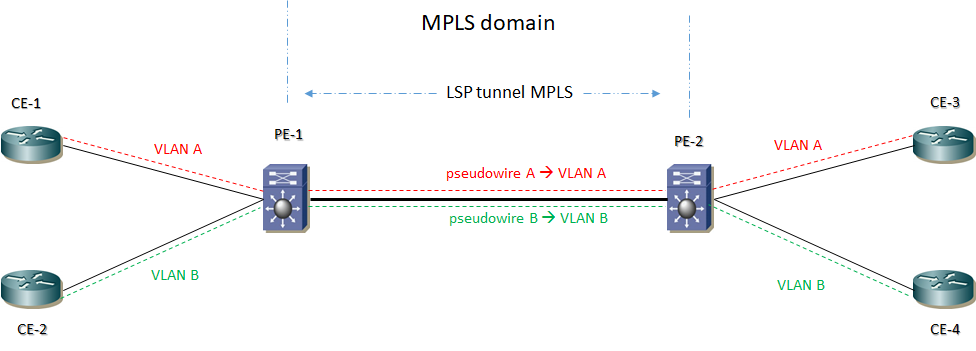 mpls l2vpn 2