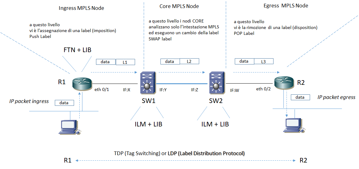 mpls packet push swap pop