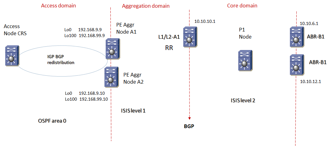 mpls unified bgp 100
