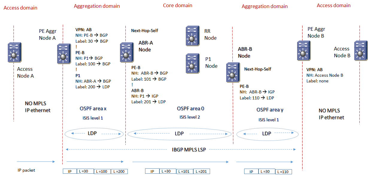mpls unified core aggreg