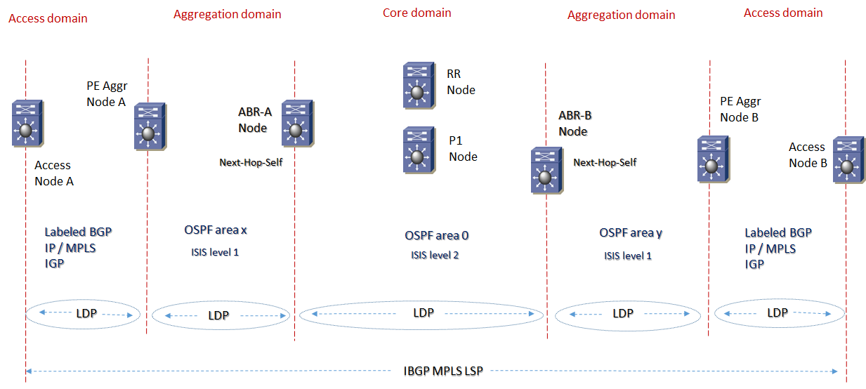 mpls unified core aggreg access