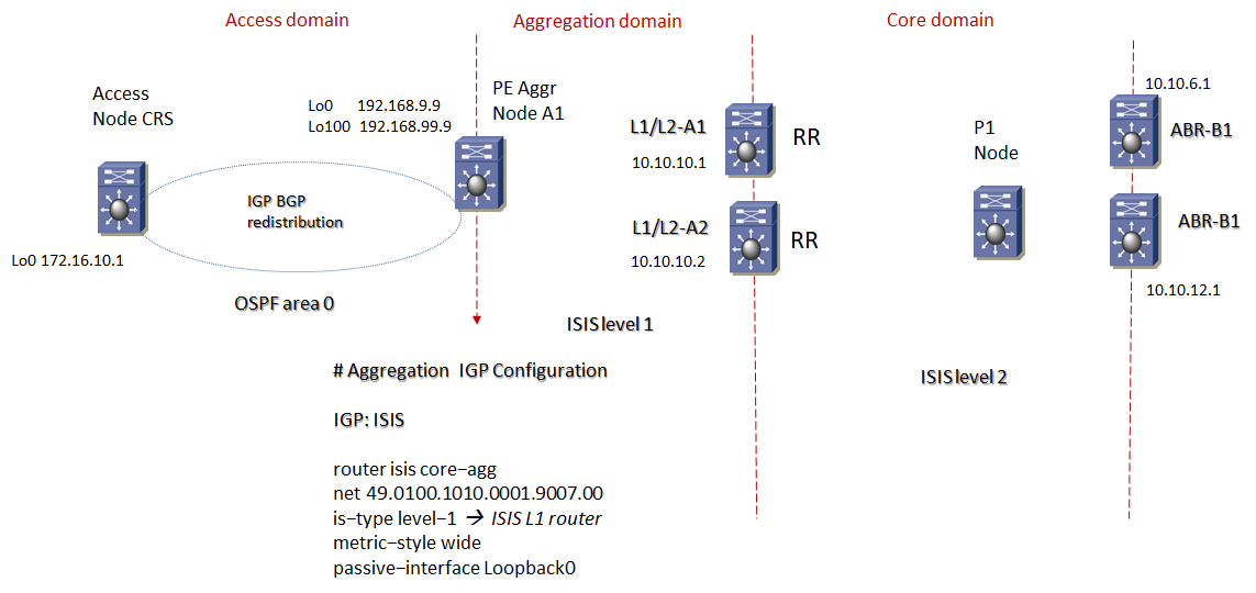 mpls unified igp aggreg