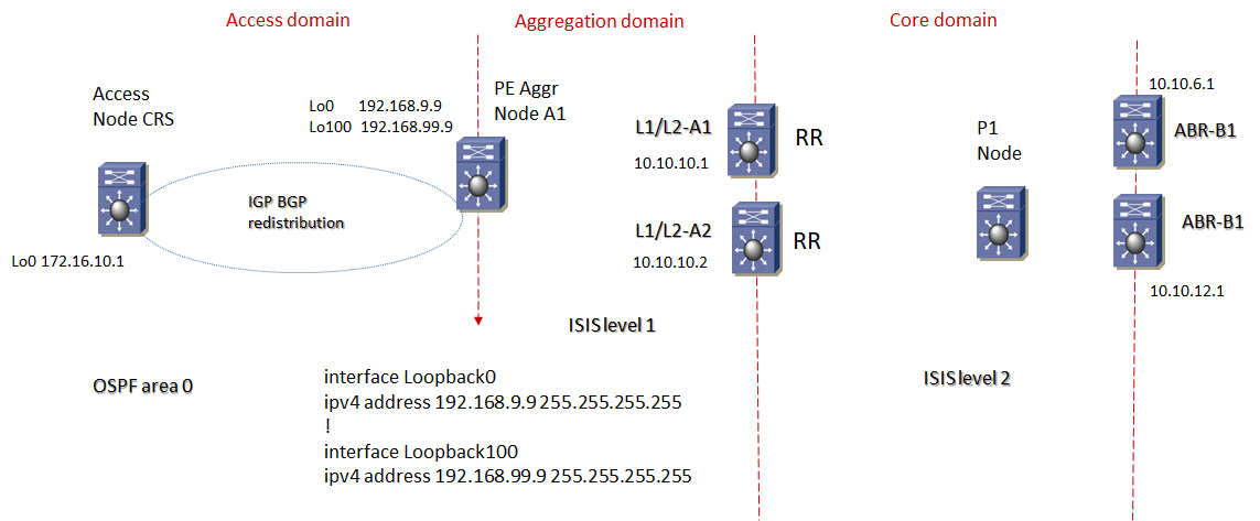 mpls unified loopback aggrega 192