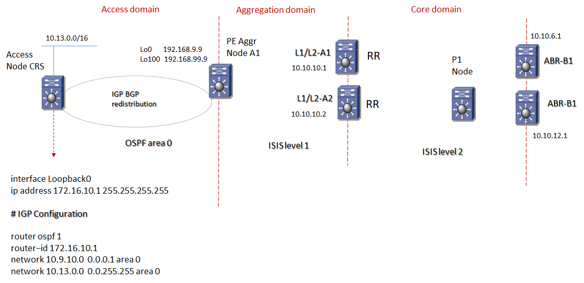 mpls unified ospf access