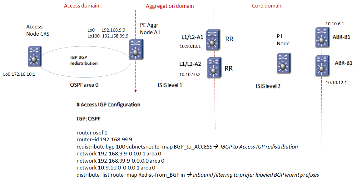 mpls unified ospf aggreg