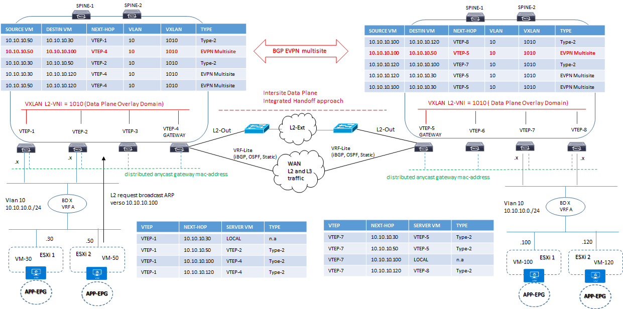 multi site epg l2out