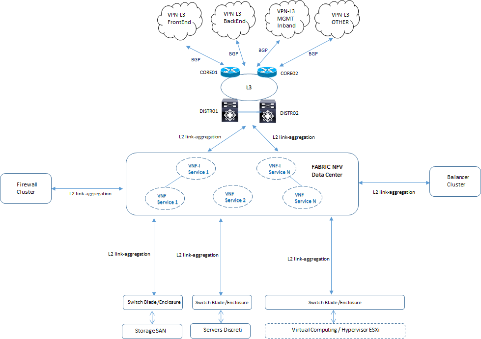 nfv i model example