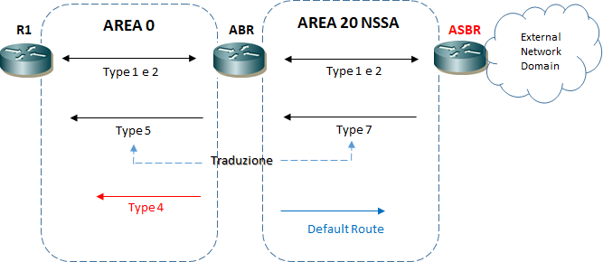 nssa lsa ospf