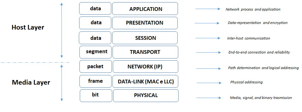 osi iso models architet