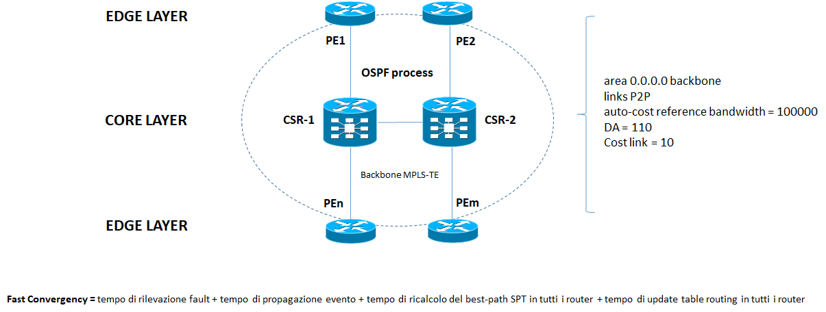 ospf crs fast convergency design backbone
