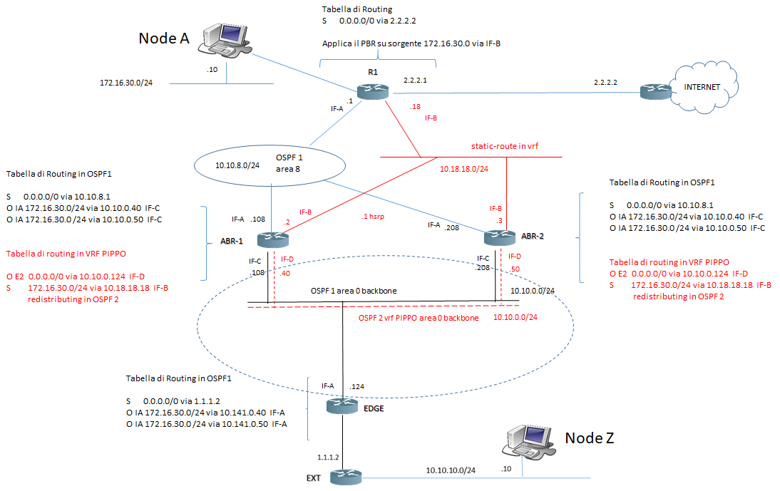ospf pbr table routing