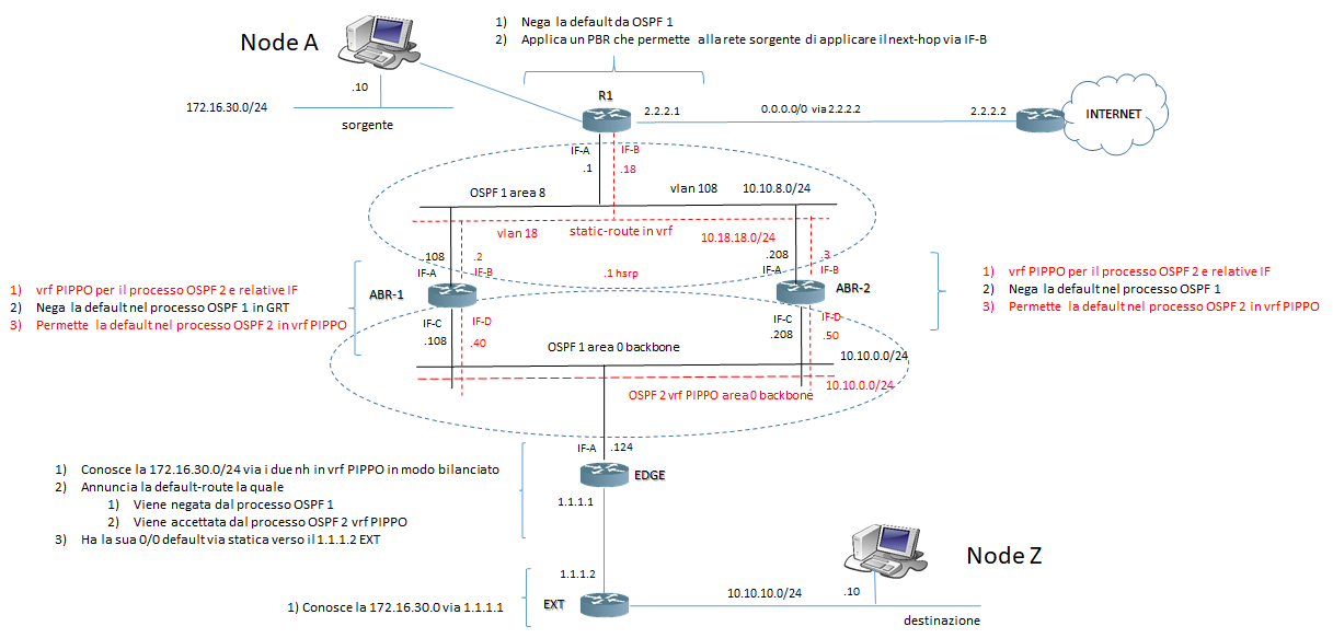 ospf pbr vrflite