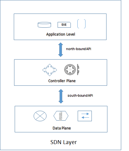 sdn layer