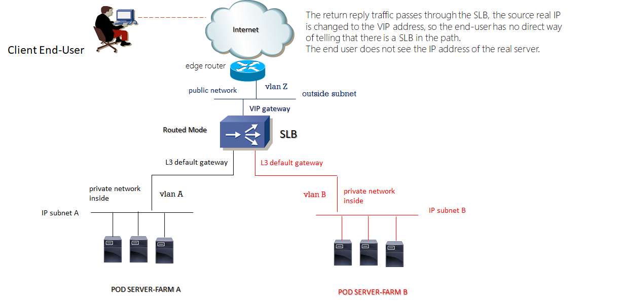 slb fwsm routed mode