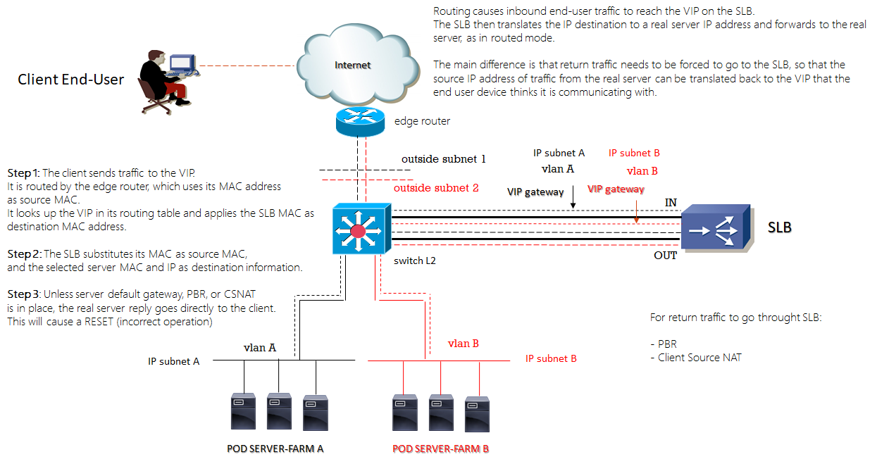 slb fwsm two arm mode