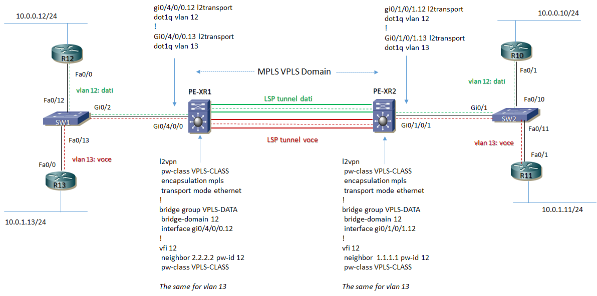 vpls es config