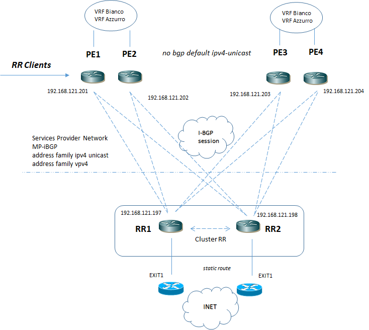 RR config cisco example peer group vpnv4 only