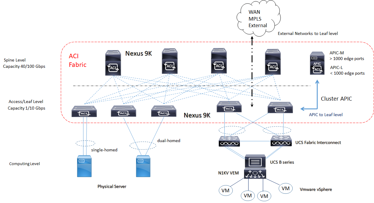aci capability spine leaf