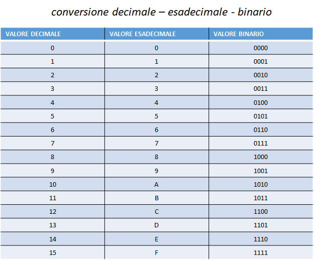 conver decim esade binar