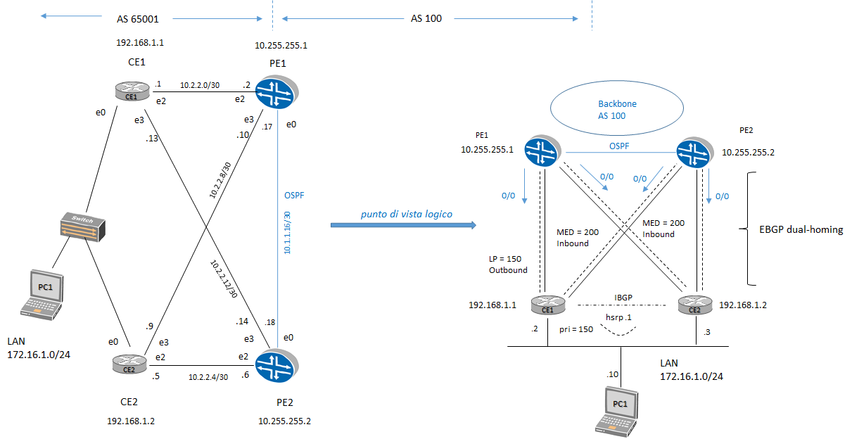 ebgp dualhoming PE CE cisco juniper lab1