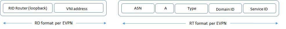 evpn rd rt header