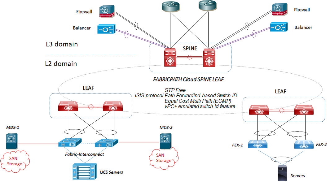 fabricpath arch datacenter esempio