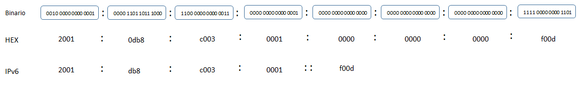 ipv6 address esempio