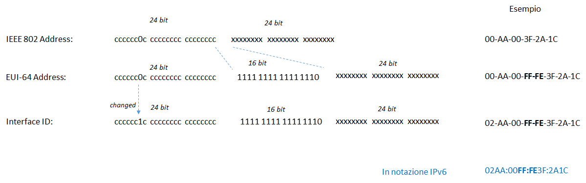 ipv6 eui mac address