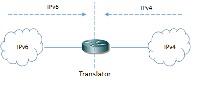 ipv6 traslator