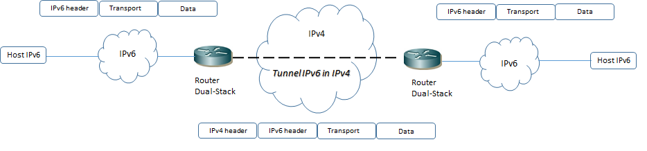 ipv6 tunneling dual stack