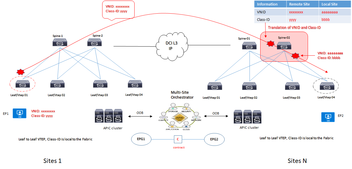mso normalisation vnid class id
