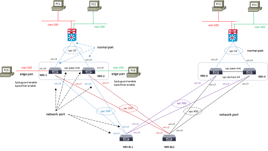 nexus stp lab1 port types
