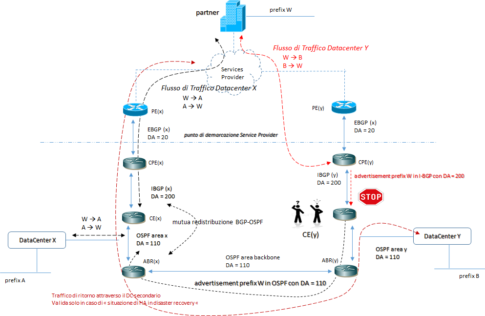 ospf disrance210 4